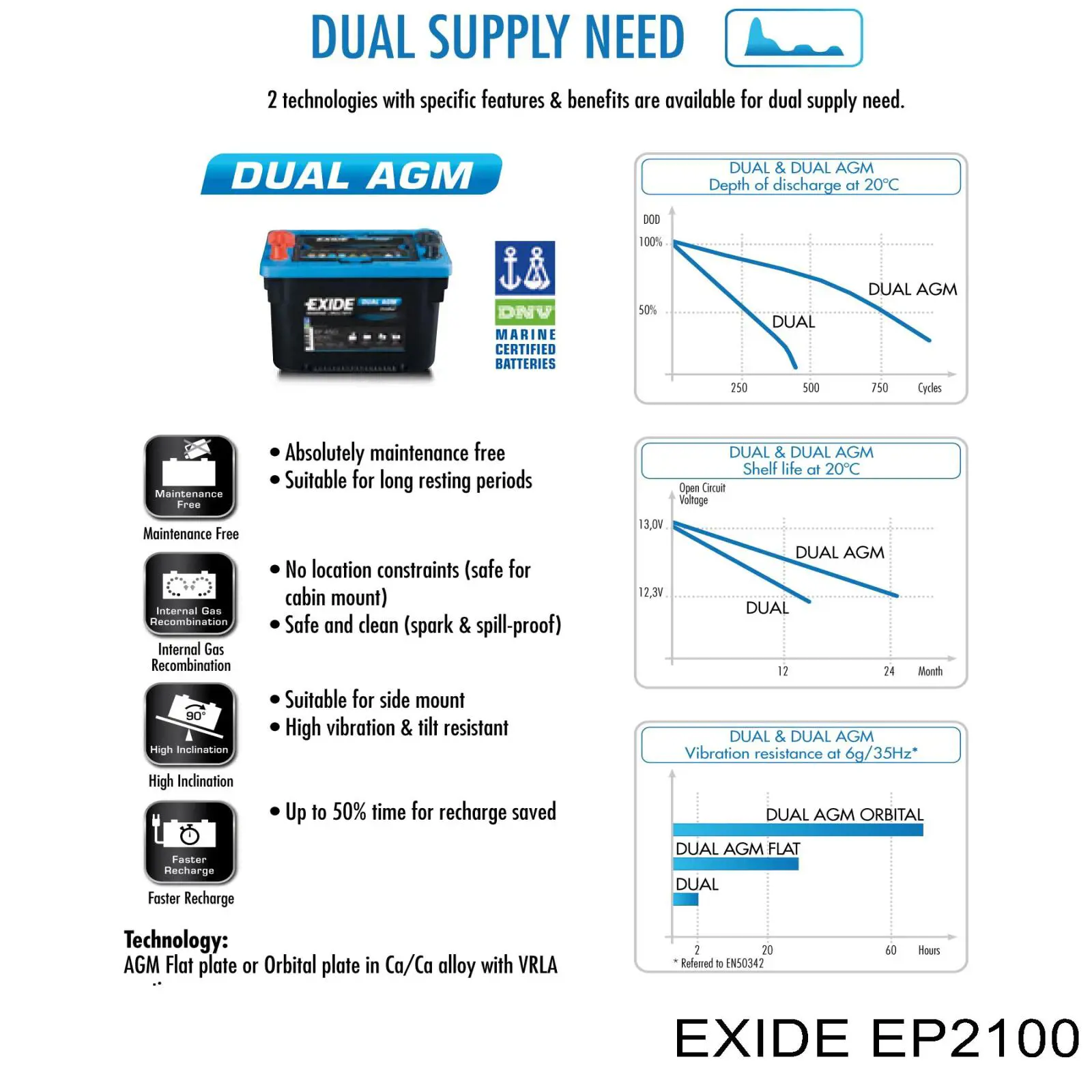 Bateria recarregável (PILHA) Exide EP2100 preço, a partir de 449,82 USD