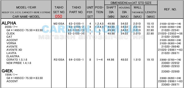 Folhas inseridas de cambota de biela, kit, 2ª reparação ( + 0,50) Taiho R3105A050 preço, a partir de 14,40 USD